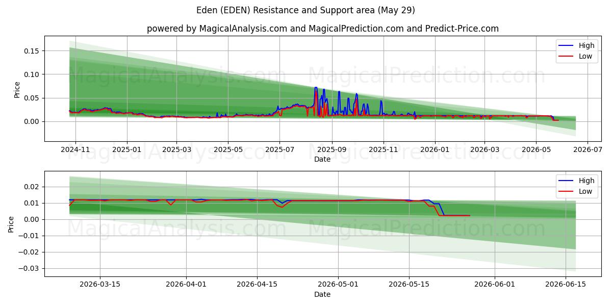  Eden (EDEN) Support and Resistance area (28 May) 