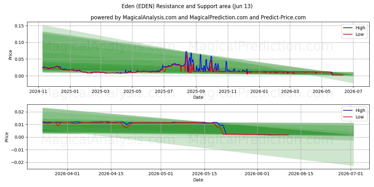  Eden (EDEN) Support and Resistance area (12 Jun) 