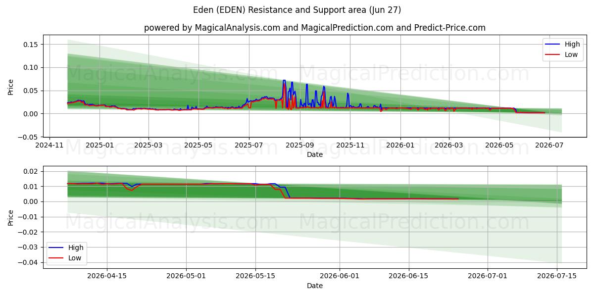  Eden (EDEN) Support and Resistance area (26 Jun) 