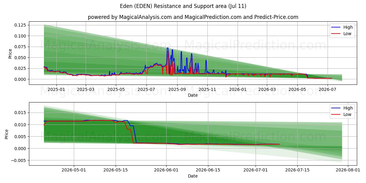  Cennet (EDEN) Support and Resistance area (10 Jul) 