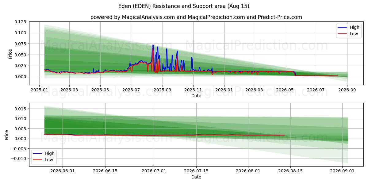  عدن (EDEN) Support and Resistance area (14 Aug) 