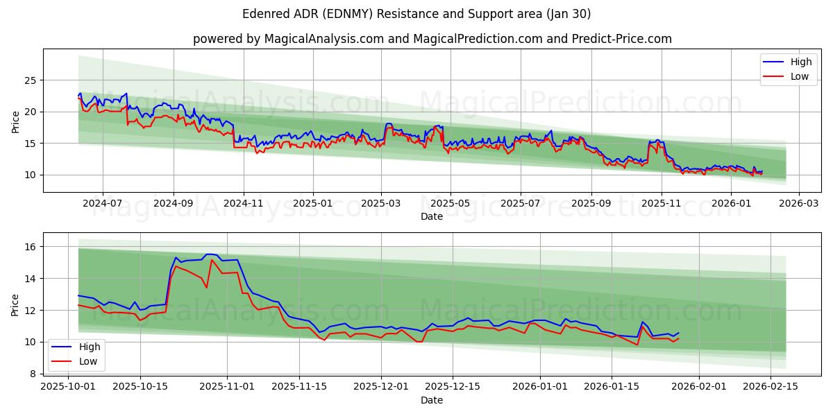  Edenred ADR (EDNMY) Support and Resistance area (29 Jan) 