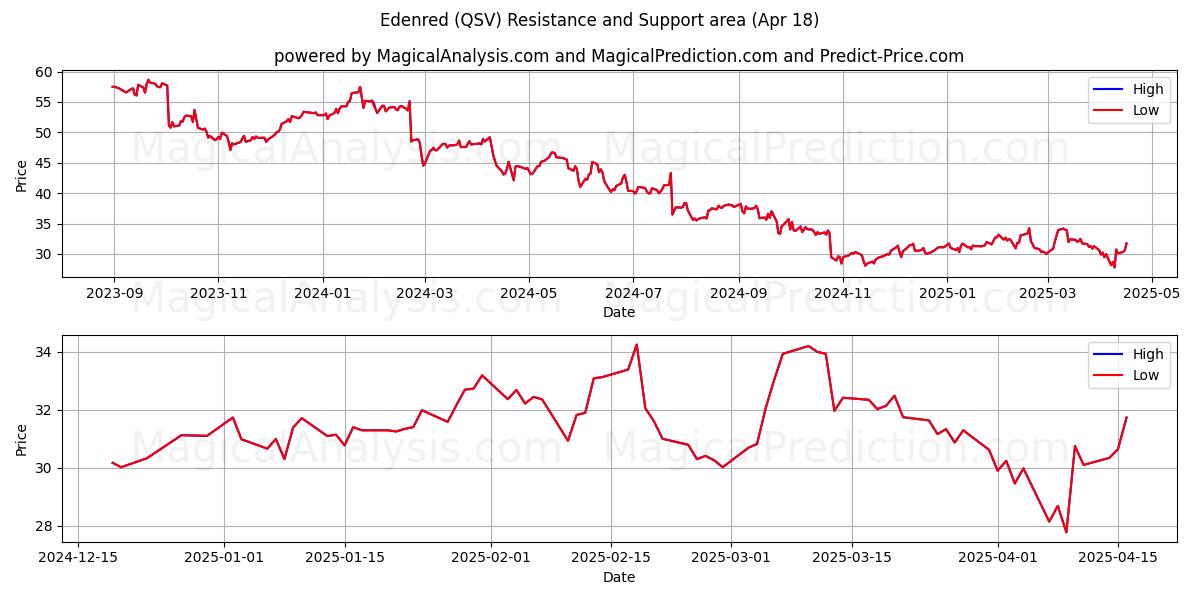  Edenred (QSV) Support and Resistance area (18 Apr) 