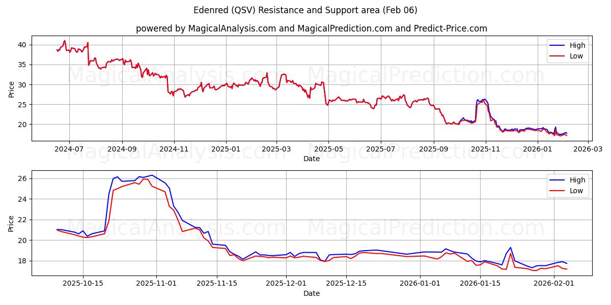  Edenred (QSV) Support and Resistance area (05 Feb) 