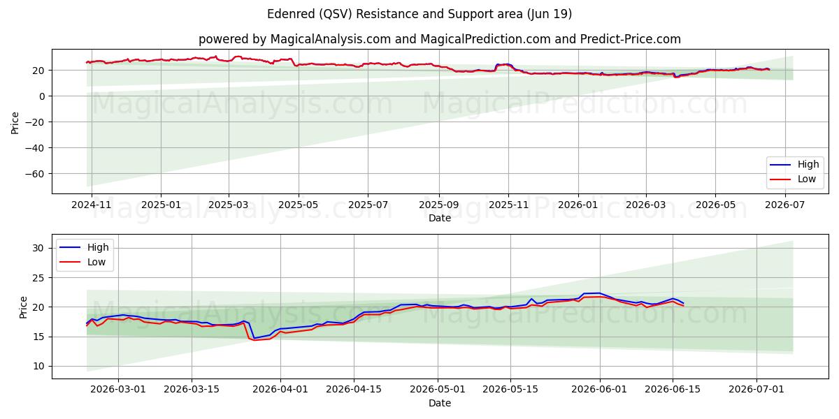  Edenred (QSV) Support and Resistance area (18 Jun) 