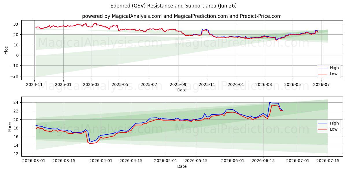  Edenred (QSV) Support and Resistance area (25 Jun) 