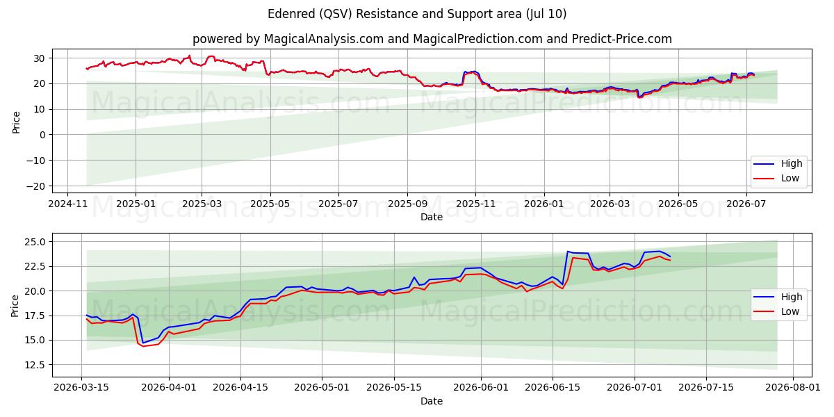  Edenred (QSV) Support and Resistance area (09 Jul) 