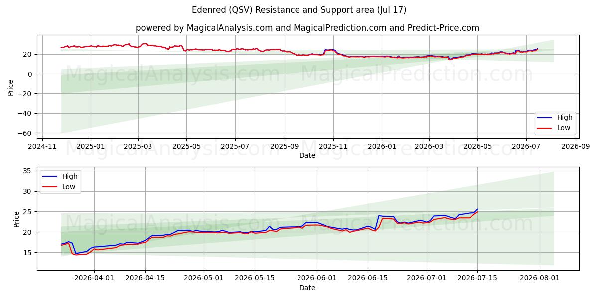  Edenred (QSV) Support and Resistance area (16 Jul) 