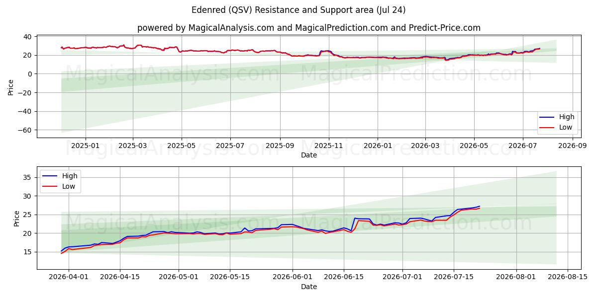  Edenred (QSV) Support and Resistance area (23 Jul) 