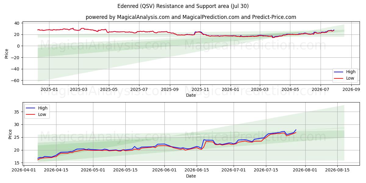  Edenred (QSV) Support and Resistance area (29 Jul) 