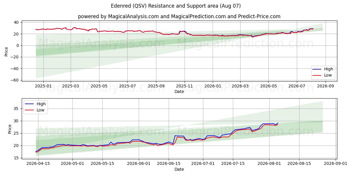  Edenred (QSV) Support and Resistance area (06 Aug) 