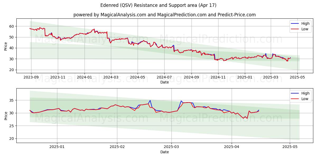  Edenred (QSV) Support and Resistance area (17 Apr) 