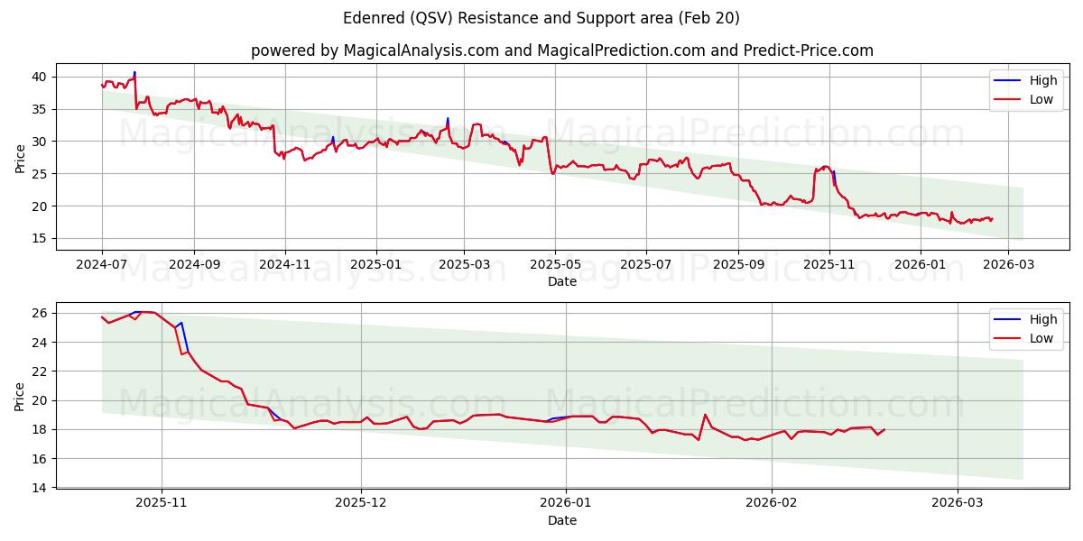  Edenred (QSV) Support and Resistance area (19 Feb) 
