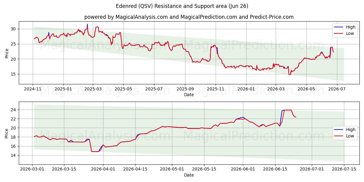  Edenred (QSV) Support and Resistance area (25 Jun) 