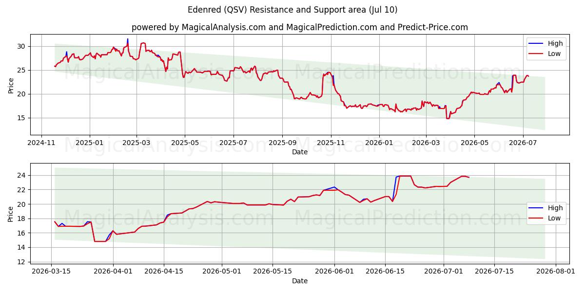  Edenred (QSV) Support and Resistance area (09 Jul) 