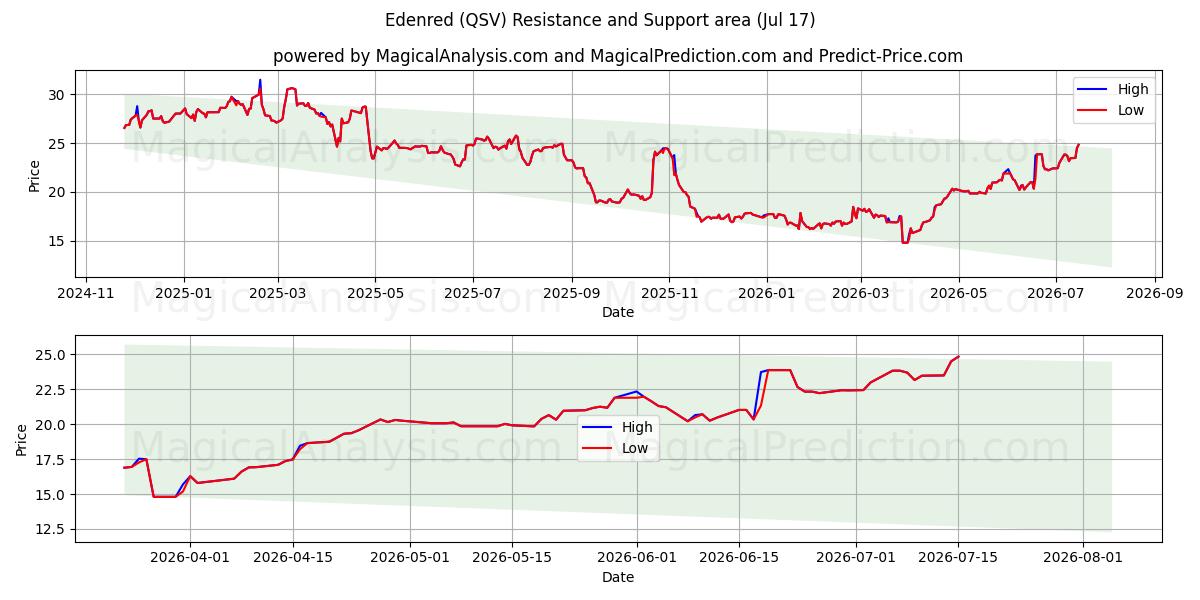  Edenred (QSV) Support and Resistance area (16 Jul) 