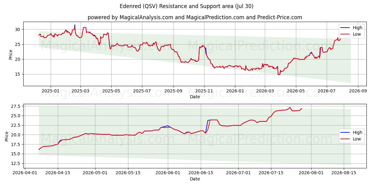  Edenred (QSV) Support and Resistance area (29 Jul) 