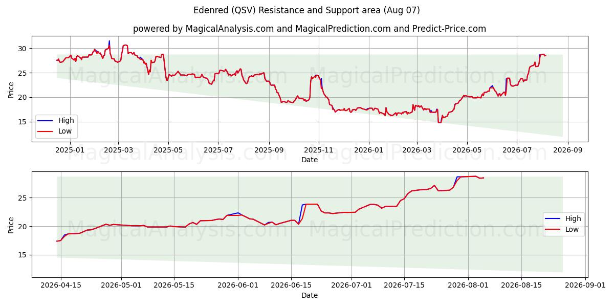  Edenred (QSV) Support and Resistance area (06 Aug) 