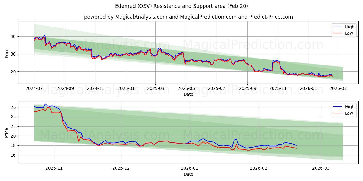  Edenred (QSV) Support and Resistance area (19 Feb) 