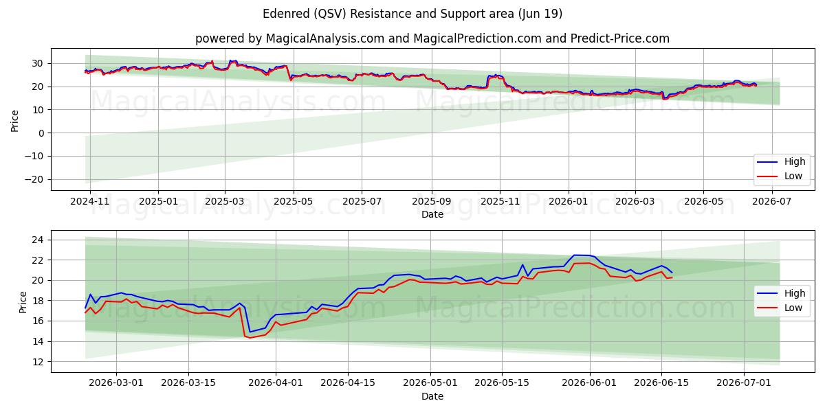  Edenred (QSV) Support and Resistance area (18 Jun) 