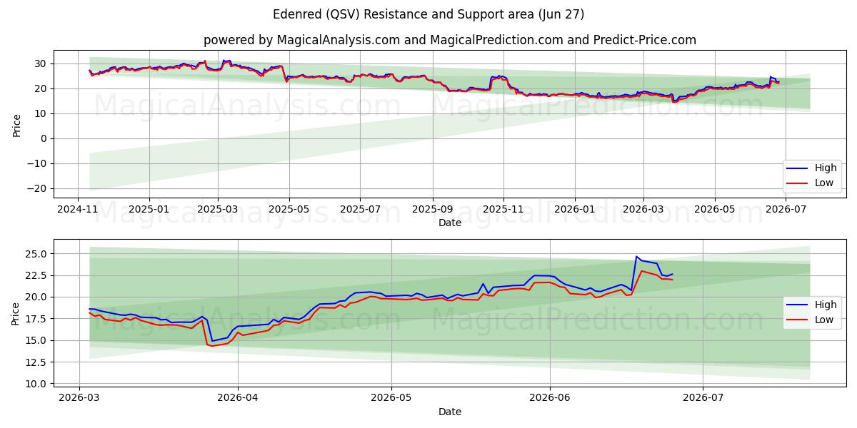  Edenred (QSV) Support and Resistance area (26 Jun) 