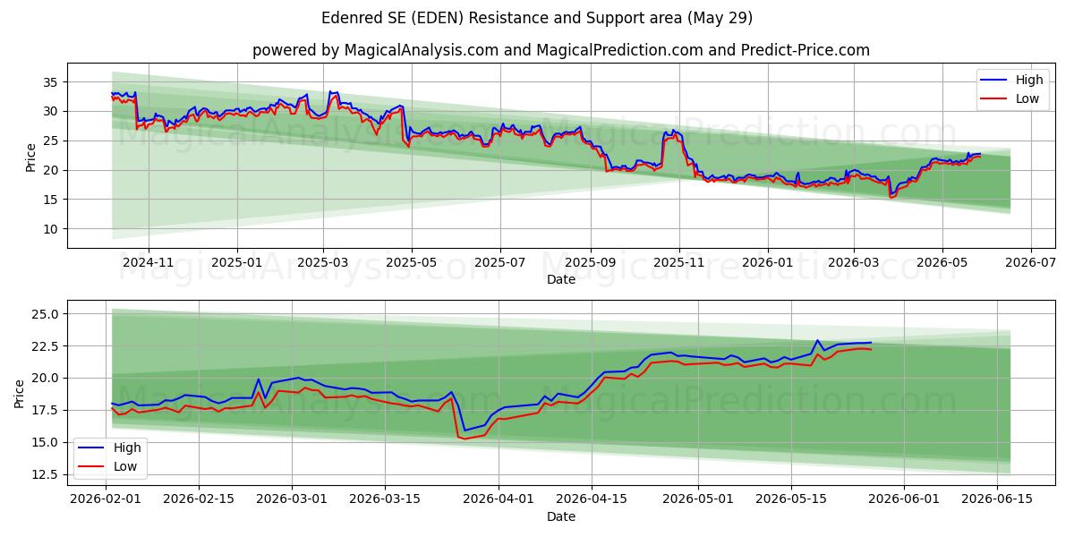  Edenred SE (EDEN) Support and Resistance area (28 May) 