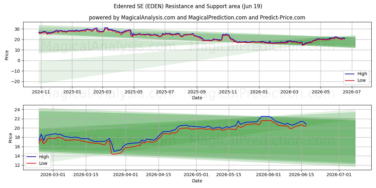  Edenred SE (EDEN) Support and Resistance area (18 Jun) 