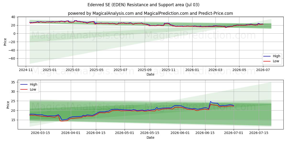  Edenred SE (EDEN) Support and Resistance area (02 Jul) 