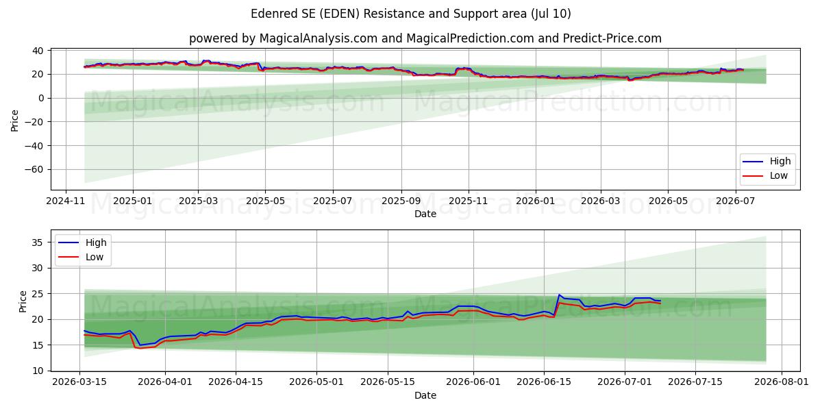  Edenred SE (EDEN) Support and Resistance area (09 Jul) 