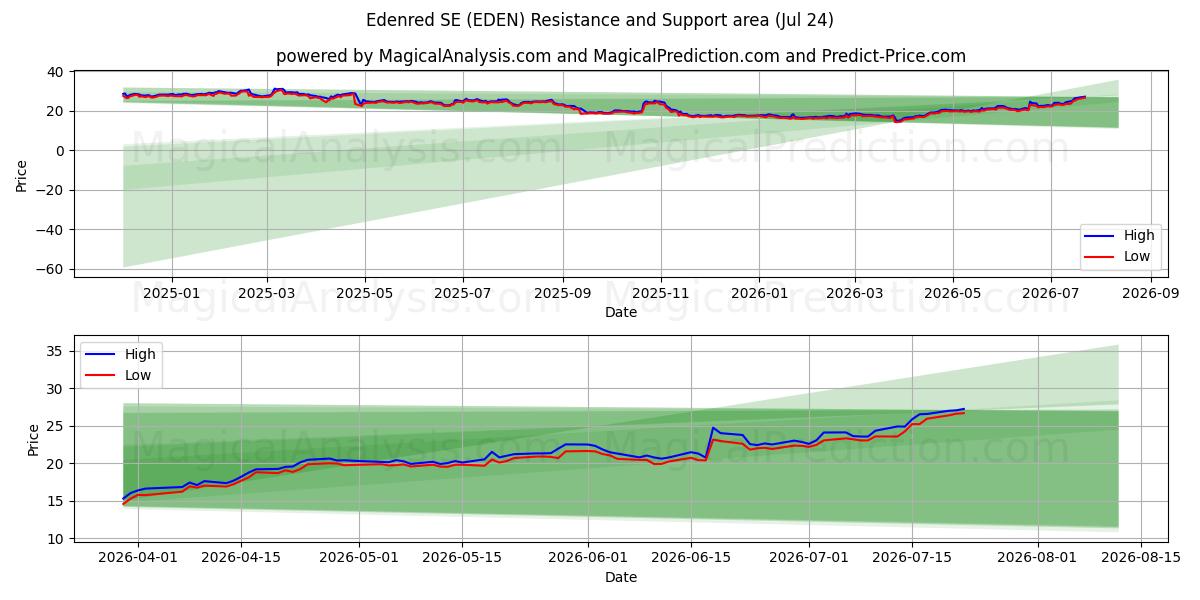  Edenred SE (EDEN) Support and Resistance area (23 Jul) 