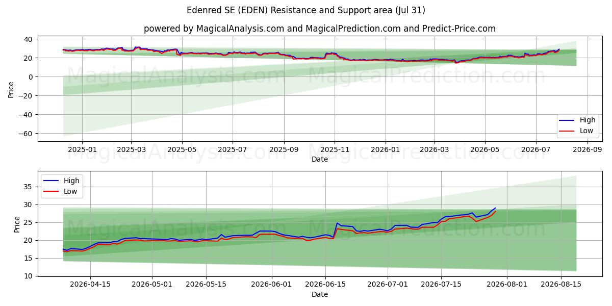  Edenred SE (EDEN) Support and Resistance area (30 Jul) 