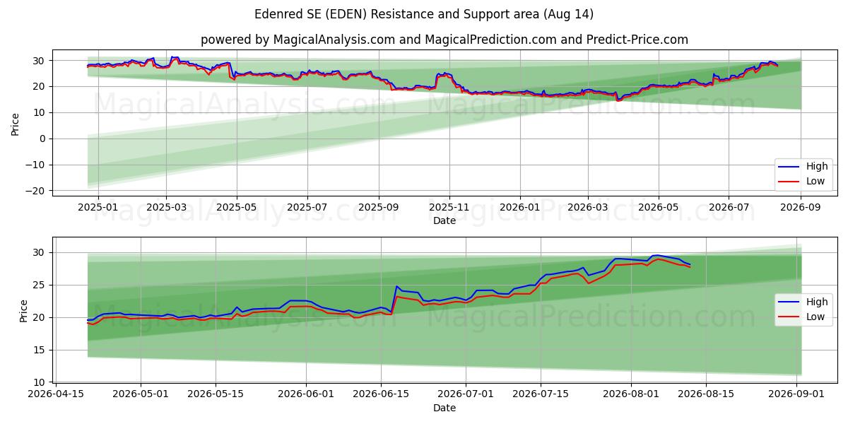  Edenred SE (EDEN) Support and Resistance area (13 Aug) 