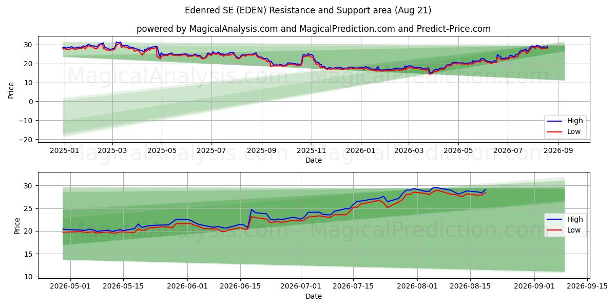  Edenred SE (EDEN) Support and Resistance area (20 Aug) 