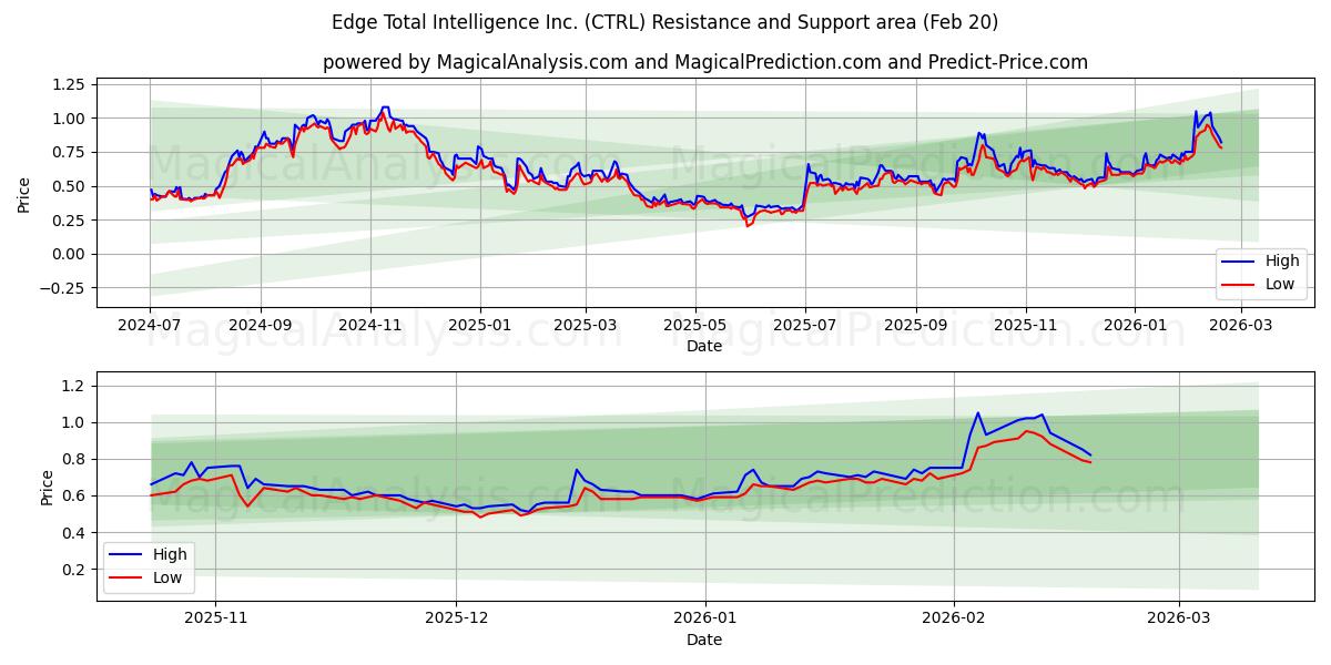  Edge Total Intelligence Inc. (CTRL) Support and Resistance area (19 Feb) 