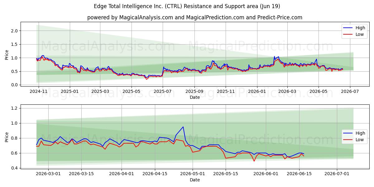  Edge Total Intelligence Inc. (CTRL) Support and Resistance area (18 Jun) 