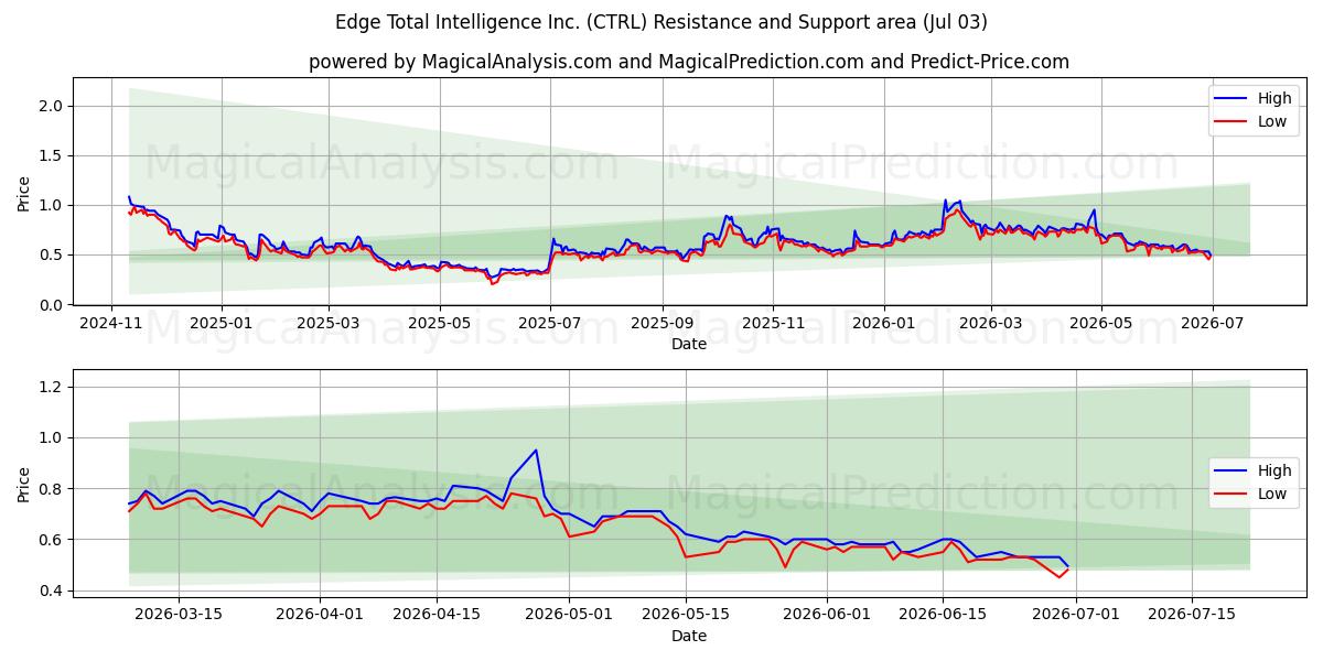  Edge Total Intelligence Inc. (CTRL) Support and Resistance area (02 Jul) 