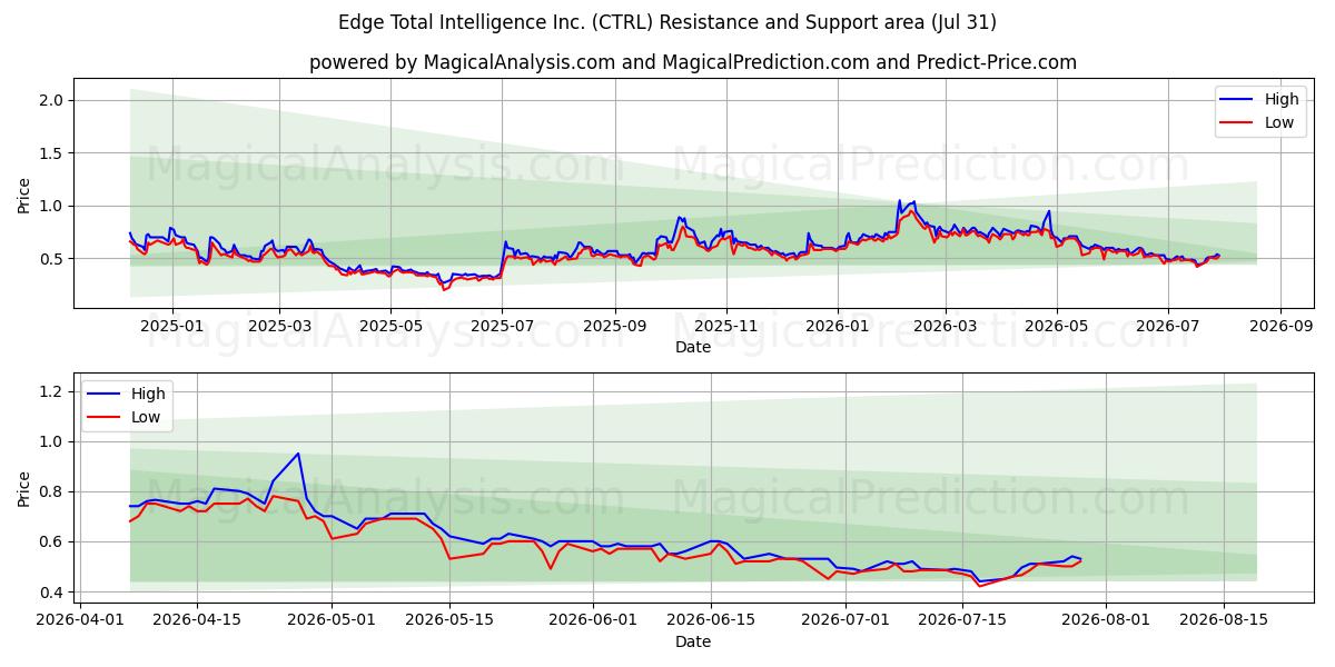  Edge Total Intelligence Inc. (CTRL) Support and Resistance area (30 Jul) 
