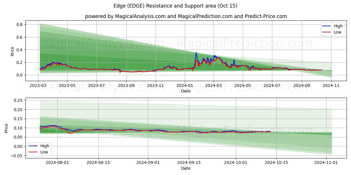  角 (EDGE) Support and Resistance area (15 Oct) 