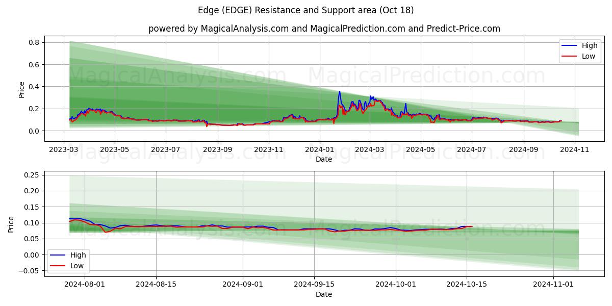  Edge (EDGE) Support and Resistance area (18 Oct) 