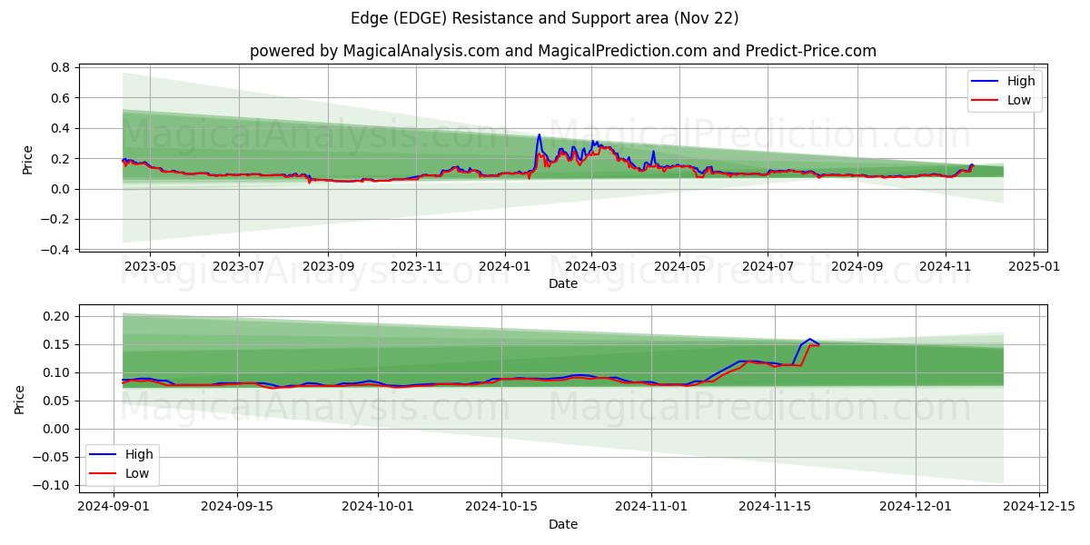  Borda (EDGE) Support and Resistance area (22 Nov) 