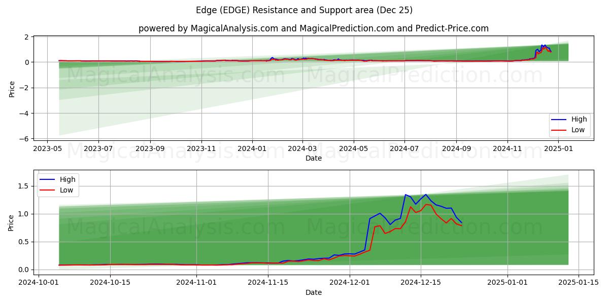  Bordo (EDGE) Support and Resistance area (25 Dec) 