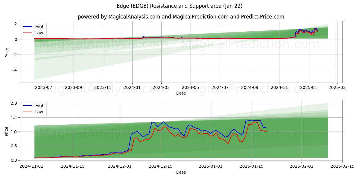  Edge (EDGE) Support and Resistance area (22 Jan) 