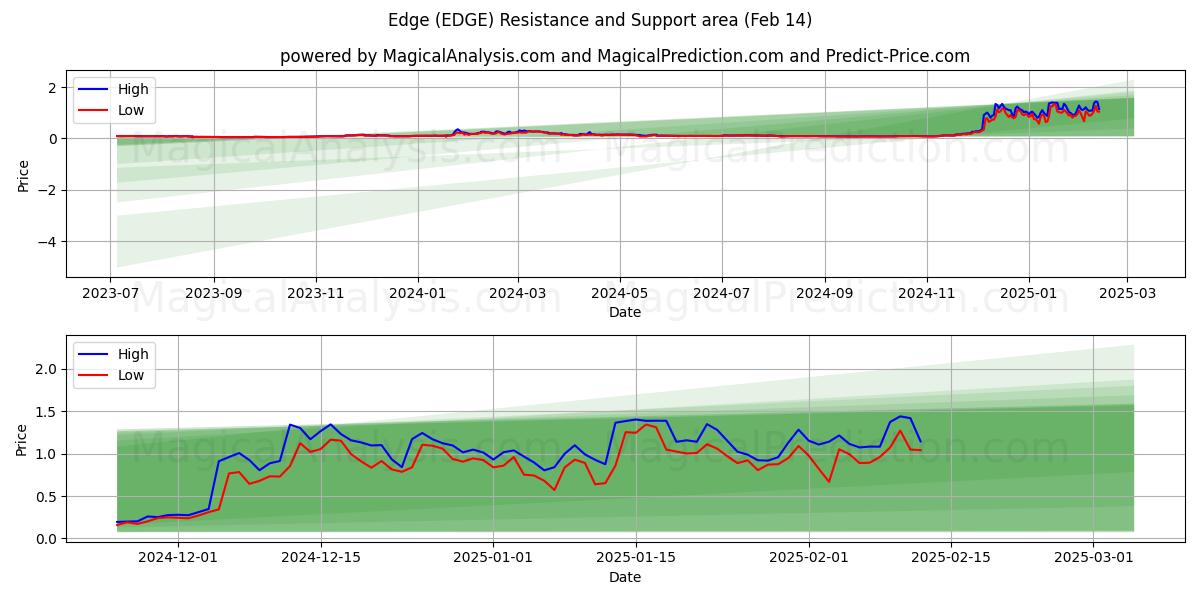  لبه (EDGE) Support and Resistance area (30 Jan) 