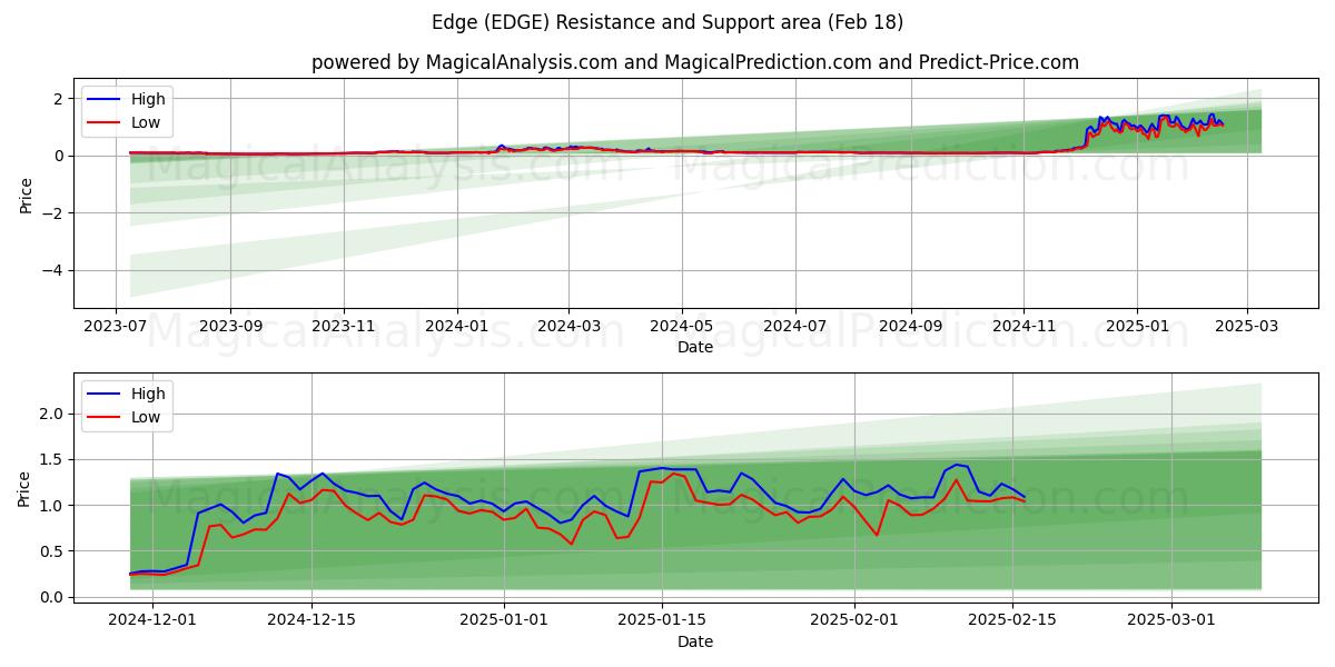  Edge (EDGE) Support and Resistance area (18 Feb) 