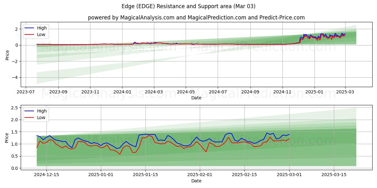  Rand (EDGE) Support and Resistance area (03 Mar) 