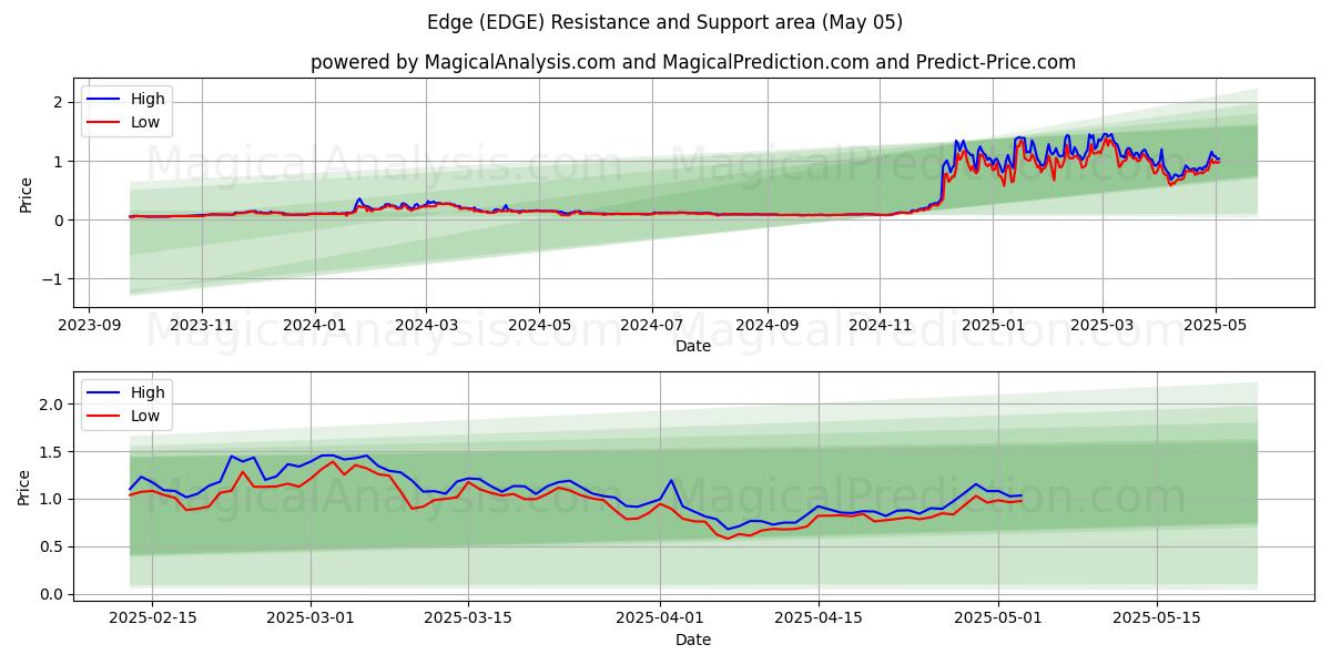  Bordo (EDGE) Support and Resistance area (05 May) 