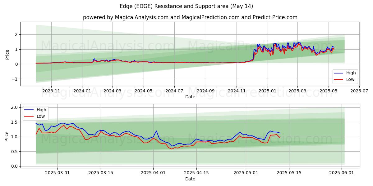  边缘 (EDGE) Support and Resistance area (07 May) 