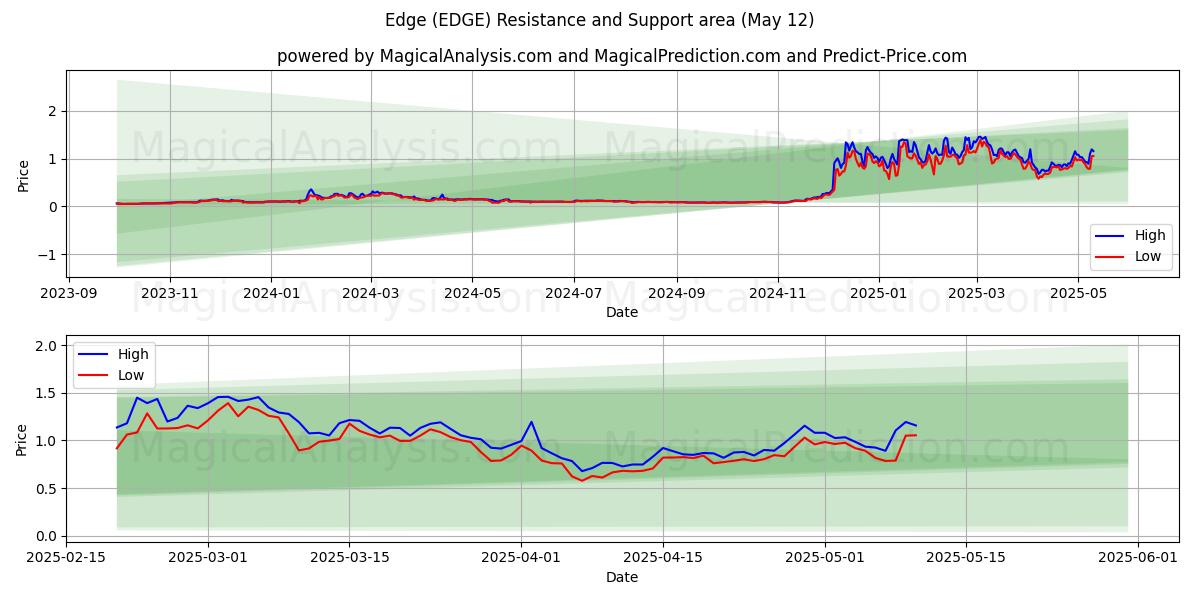  किनारा (EDGE) Support and Resistance area (12 May) 