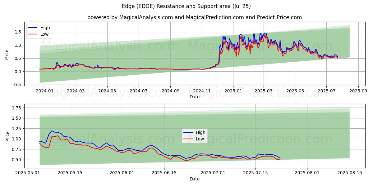  Borde (EDGE) Support and Resistance area (24 Jul) 