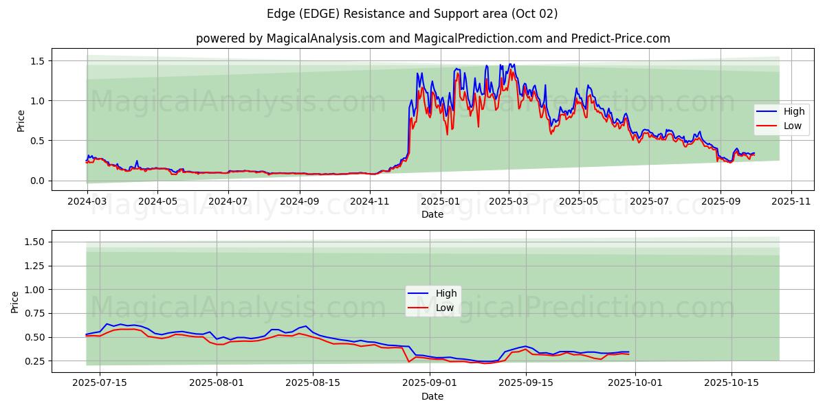  किनारा (EDGE) Support and Resistance area (30 Sep) 